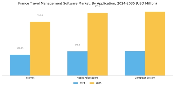 France Travel Management Software Market Segment Image 3