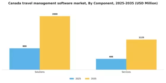 Canada Travel Management Software Market Segment Image 1
