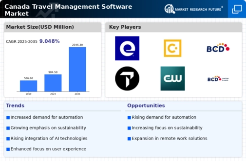 Canada Travel Management Software Market Infographic