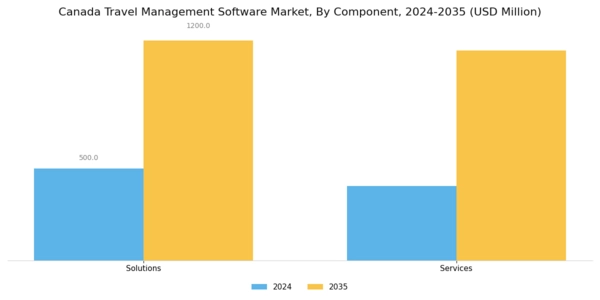 Canada Travel Management Software Market Segment Image 0