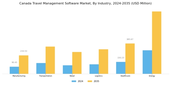 Canada Travel Management Software Market Segment Image 2
