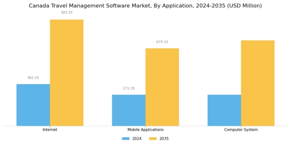 Canada Travel Management Software Market Segment Image 3