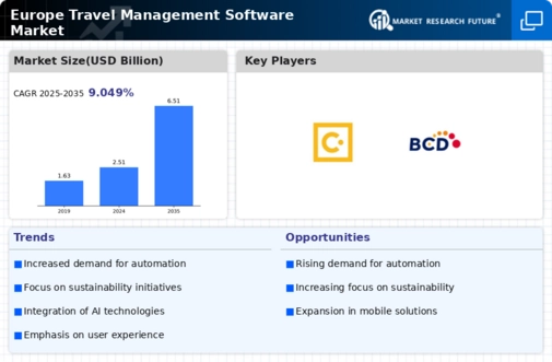 Europe Travel Management Software Market Infographic