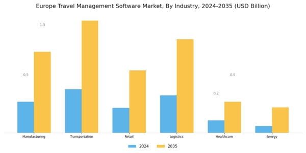 Europe Travel Management Software Market Segment Image 2