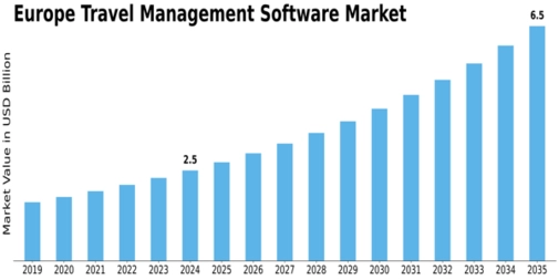 Europe Travel Management Software Market Size