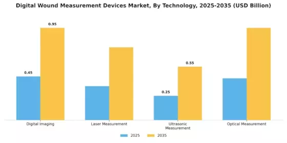 Digital Wound Measurement Devices Market Segment Image 3