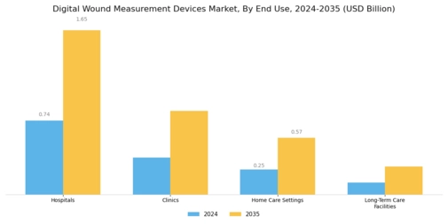 Digital Wound Measurement Devices Market Segment Image 2