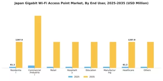 Japan Gigabit Wi Fi Access Point Market Segment Image 1