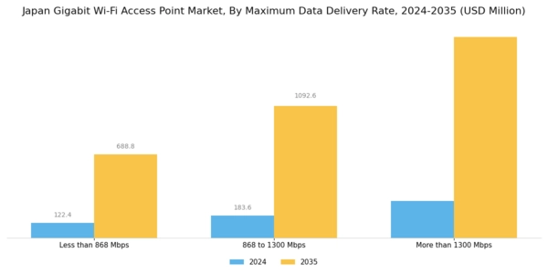 Japan Gigabit Wi Fi Access Point Market Segment Image 0