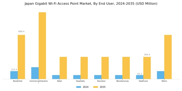 Japan Gigabit Wi Fi Access Point Market Segment Image 1