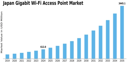 Japan Gigabit Wi Fi Access Point Market Size
