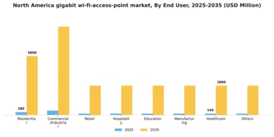 North America Gigabit Wi Fi Access Point Market Segment Image 1