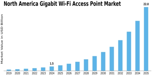 North America Gigabit Wi Fi Access Point Market Size