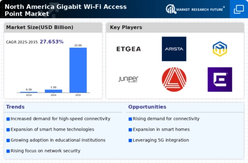 North America Gigabit Wi Fi Access Point Market Infographic