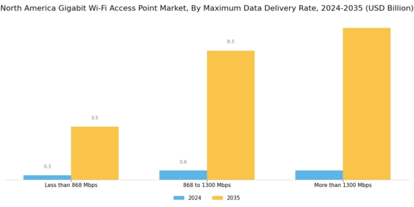 North America Gigabit Wi Fi Access Point Market Segment Image 0