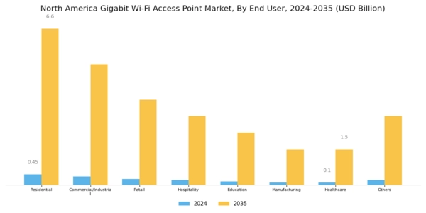 North America Gigabit Wi Fi Access Point Market Segment Image 1