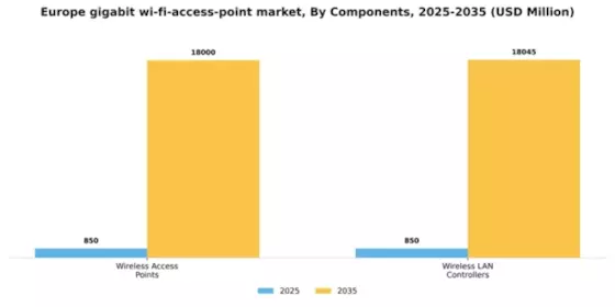 Europe Gigabit Wi Fi Access Point Market Segment Image 0