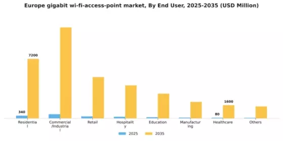 Europe Gigabit Wi Fi Access Point Market Segment Image 1