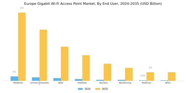 Europe Gigabit Wi Fi Access Point Market Segment Image 1