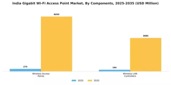 India Gigabit Wi Fi Access Point Market Segment Image 0