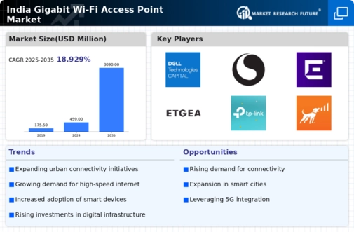 India Gigabit Wi Fi Access Point Market Infographic