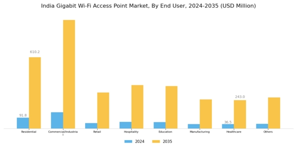 India Gigabit Wi Fi Access Point Market Segment Image 1