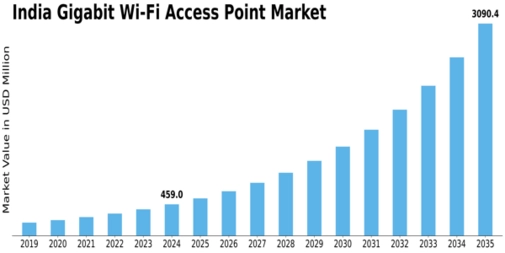 India Gigabit Wi Fi Access Point Market Size