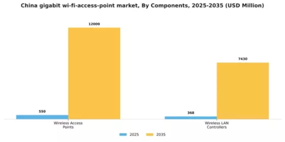 China Gigabit Wi Fi Access Point Market Segment Image 0