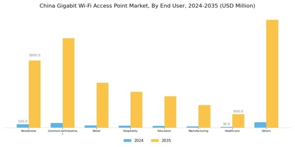 China Gigabit Wi Fi Access Point Market Segment Image 1