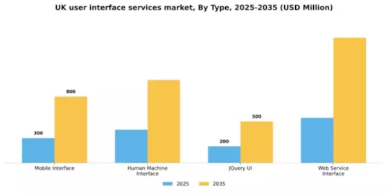 UK User Interface Services Market Segment Image 1