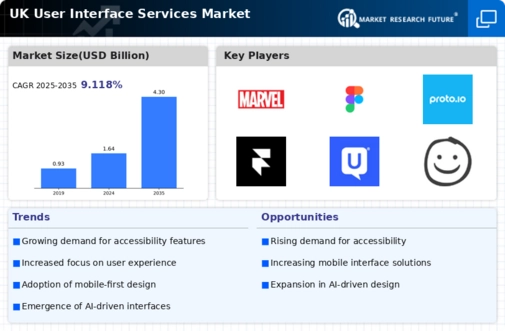 UK User Interface Services Market Infographic