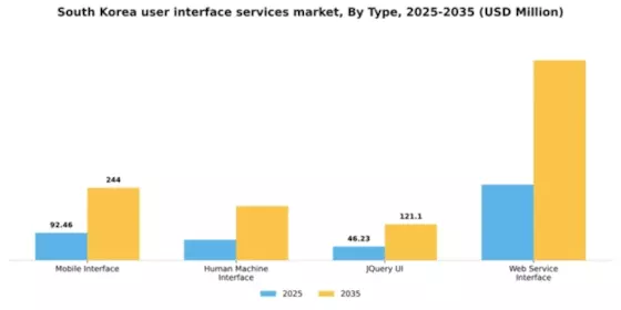 South Korea User Interface Services Market Segment Image 1