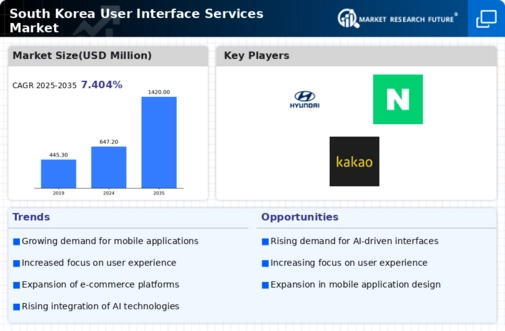 South Korea User Interface Services Market Infographic