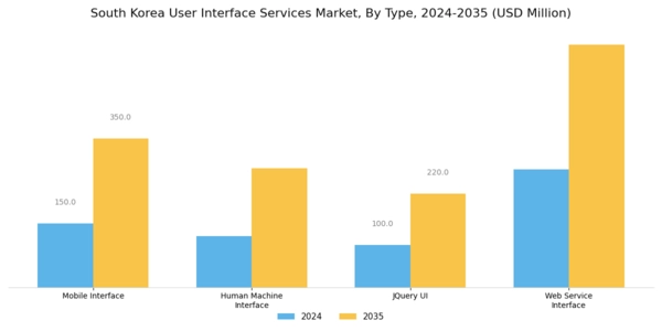 South Korea User Interface Services Market Segment Image 0