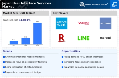 Japan User Interface Services Market Infographic