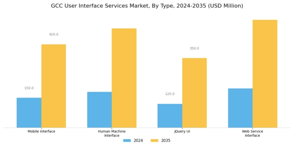 GCC User Interface Services Market Segment Image 0
