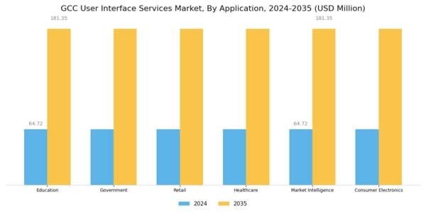 GCC User Interface Services Market Segment Image 1