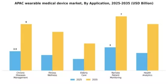 Asia Pacific Wearable Medical Device Market Segment Image 0