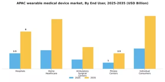 Asia Pacific Wearable Medical Device Market Segment Image 1