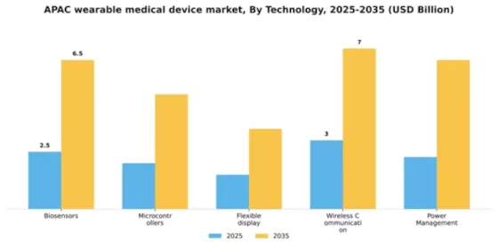 Asia Pacific Wearable Medical Device Market Segment Image 2