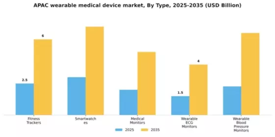 Asia Pacific Wearable Medical Device Market Segment Image 3