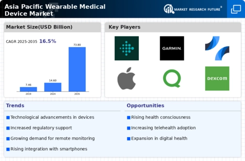 Asia Pacific Wearable Medical Device Market Infographic