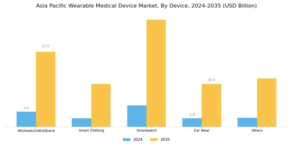 Asia Pacific Wearable Medical Device Market Segment Image 1