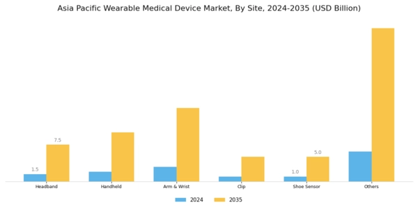 Asia Pacific Wearable Medical Device Market Segment Image 2
