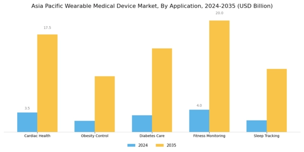Asia Pacific Wearable Medical Device Market Segment Image 3