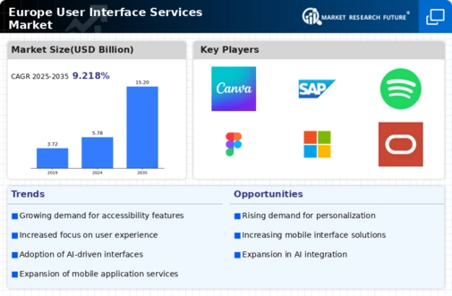 Europe User Interface Services Market Infographic