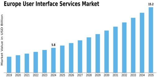 Europe User Interface Services Market Size