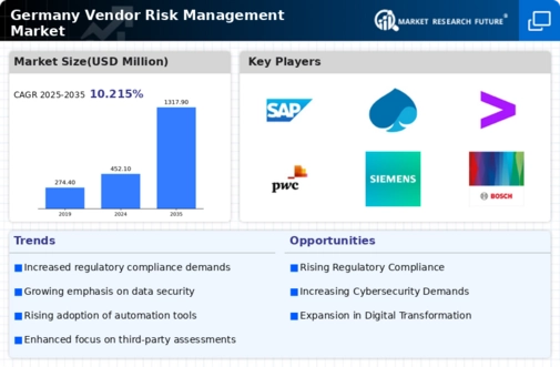 Germany Vendor Risk Management Market Infographic