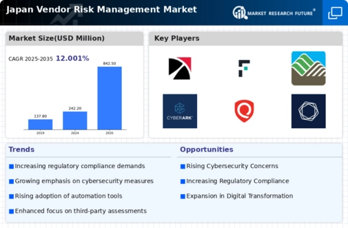 Japan Vendor Risk Management Market Infographic