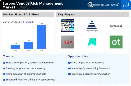 Europe Vendor Risk Management Market Infographic
